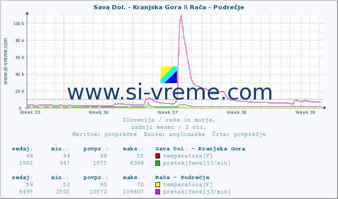 POVPREČJE :: Sava Dol. - Kranjska Gora & Rača - Podrečje :: temperatura | pretok | višina :: zadnji mesec / 2 uri.