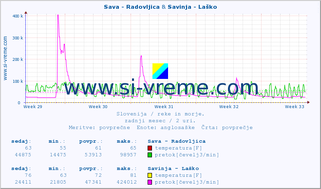 POVPREČJE :: Sava - Radovljica & Savinja - Laško :: temperatura | pretok | višina :: zadnji mesec / 2 uri.