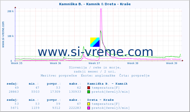 POVPREČJE :: Kamniška B. - Kamnik & Dreta - Kraše :: temperatura | pretok | višina :: zadnji mesec / 2 uri.