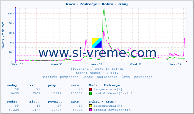 POVPREČJE :: Rača - Podrečje & Kokra - Kranj :: temperatura | pretok | višina :: zadnji mesec / 2 uri.