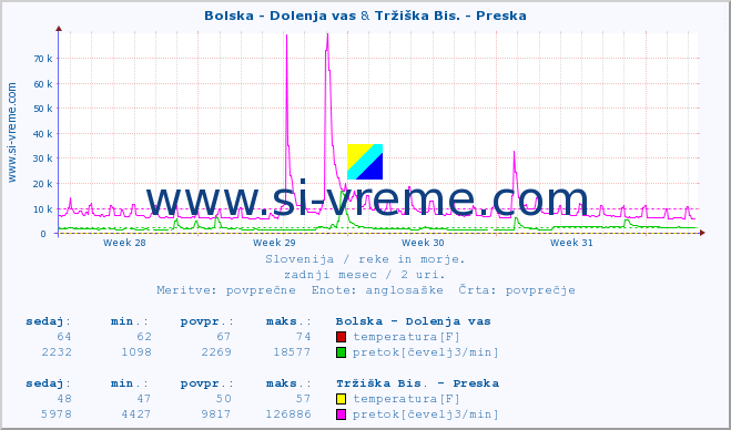 POVPREČJE :: Bolska - Dolenja vas & Tržiška Bis. - Preska :: temperatura | pretok | višina :: zadnji mesec / 2 uri.