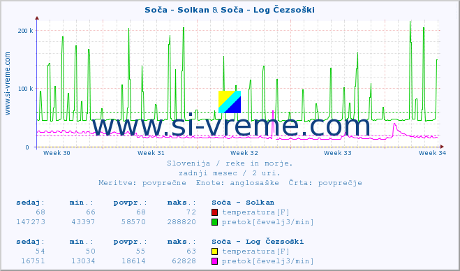 POVPREČJE :: Soča - Solkan & Soča - Log Čezsoški :: temperatura | pretok | višina :: zadnji mesec / 2 uri.