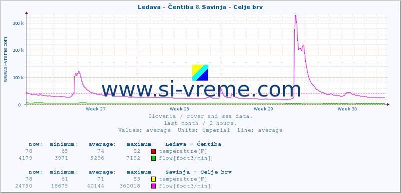  :: Ledava - Čentiba & Savinja - Celje brv :: temperature | flow | height :: last month / 2 hours.