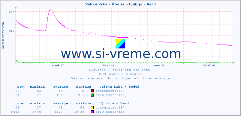  :: Velika Krka - Hodoš & Ljubija - Verd :: temperature | flow | height :: last month / 2 hours.