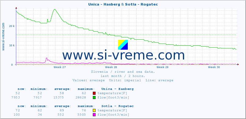  :: Unica - Hasberg & Sotla - Rogatec :: temperature | flow | height :: last month / 2 hours.