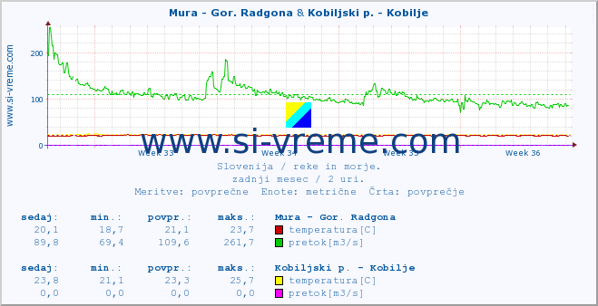 POVPREČJE :: Mura - Gor. Radgona & Kobiljski p. - Kobilje :: temperatura | pretok | višina :: zadnji mesec / 2 uri.