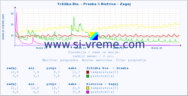 POVPREČJE :: Tržiška Bis. - Preska & Bistrica - Zagaj :: temperatura | pretok | višina :: zadnji mesec / 2 uri.