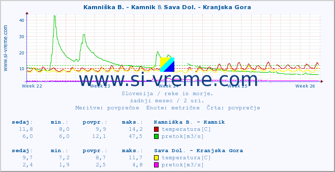 POVPREČJE :: Kamniška B. - Kamnik & Sava Dol. - Kranjska Gora :: temperatura | pretok | višina :: zadnji mesec / 2 uri.