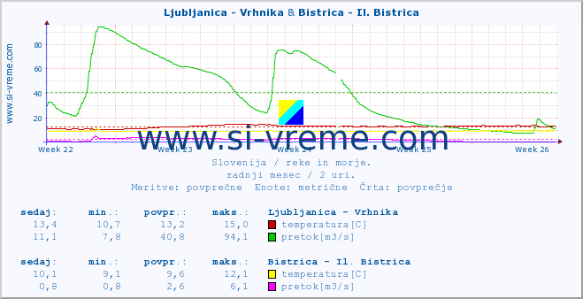 POVPREČJE :: Ljubljanica - Vrhnika & Bistrica - Il. Bistrica :: temperatura | pretok | višina :: zadnji mesec / 2 uri.