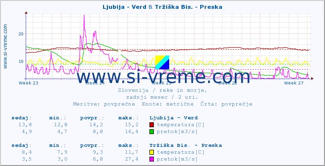 POVPREČJE :: Ljubija - Verd & Tržiška Bis. - Preska :: temperatura | pretok | višina :: zadnji mesec / 2 uri.