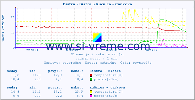 POVPREČJE :: Bistra - Bistra & Kučnica - Cankova :: temperatura | pretok | višina :: zadnji mesec / 2 uri.