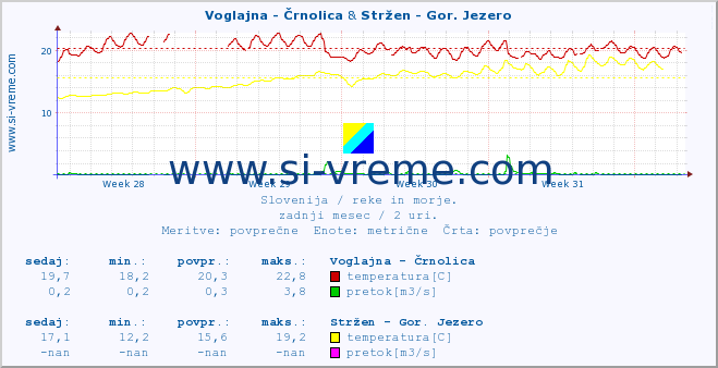 POVPREČJE :: Voglajna - Črnolica & Stržen - Gor. Jezero :: temperatura | pretok | višina :: zadnji mesec / 2 uri.