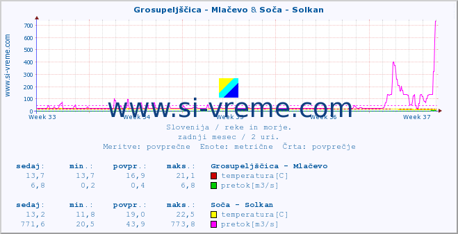 POVPREČJE :: Grosupeljščica - Mlačevo & Soča - Solkan :: temperatura | pretok | višina :: zadnji mesec / 2 uri.