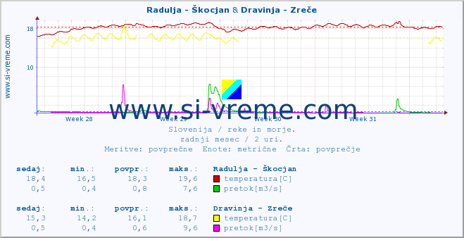 POVPREČJE :: Radulja - Škocjan & Dravinja - Zreče :: temperatura | pretok | višina :: zadnji mesec / 2 uri.