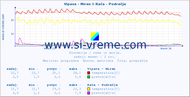 POVPREČJE :: Vipava - Miren & Rača - Podrečje :: temperatura | pretok | višina :: zadnji mesec / 2 uri.