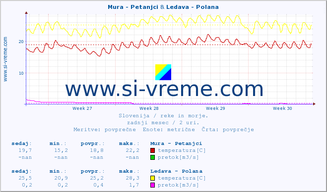 POVPREČJE :: Mura - Petanjci & Ledava - Polana :: temperatura | pretok | višina :: zadnji mesec / 2 uri.