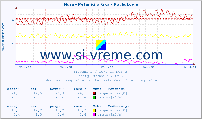 POVPREČJE :: Mura - Petanjci & Krka - Podbukovje :: temperatura | pretok | višina :: zadnji mesec / 2 uri.