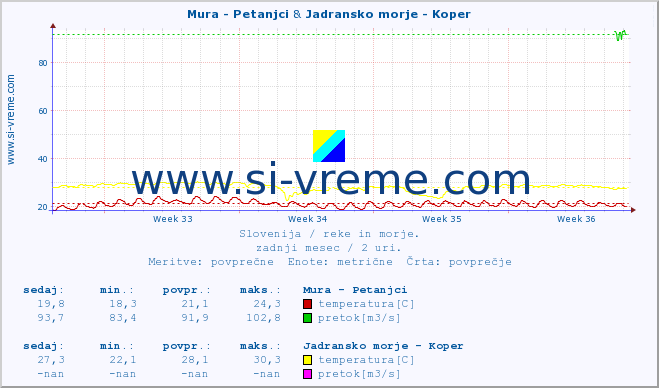 POVPREČJE :: Mura - Petanjci & Jadransko morje - Koper :: temperatura | pretok | višina :: zadnji mesec / 2 uri.