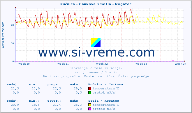 POVPREČJE :: Kučnica - Cankova & Sotla - Rogatec :: temperatura | pretok | višina :: zadnji mesec / 2 uri.