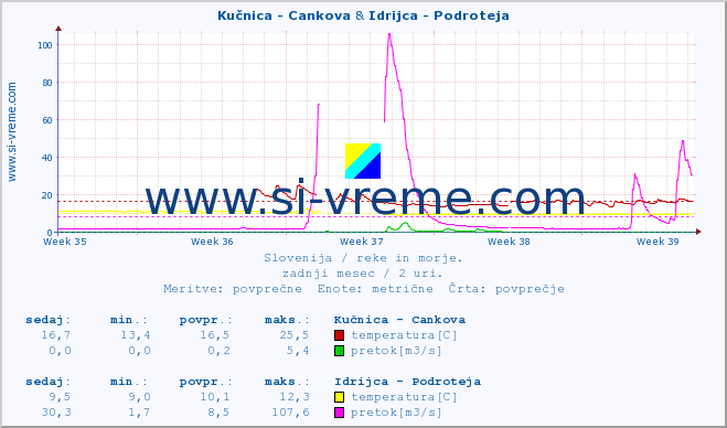 POVPREČJE :: Kučnica - Cankova & Idrijca - Podroteja :: temperatura | pretok | višina :: zadnji mesec / 2 uri.