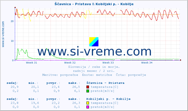 POVPREČJE :: Ščavnica - Pristava & Kobiljski p. - Kobilje :: temperatura | pretok | višina :: zadnji mesec / 2 uri.