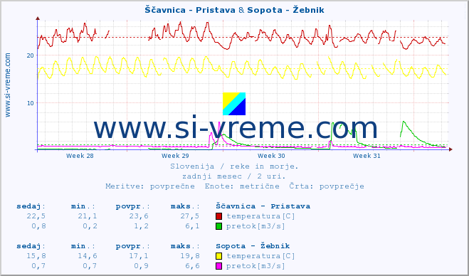 POVPREČJE :: Ščavnica - Pristava & Sopota - Žebnik :: temperatura | pretok | višina :: zadnji mesec / 2 uri.