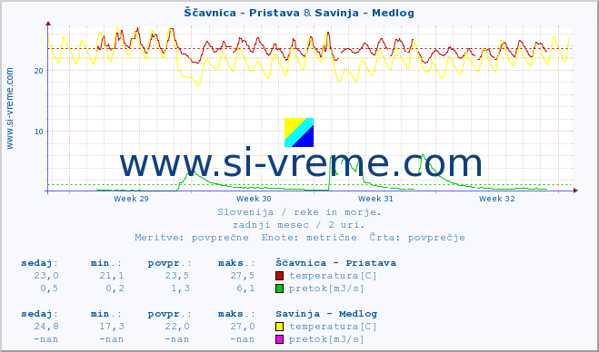 POVPREČJE :: Ščavnica - Pristava & Savinja - Medlog :: temperatura | pretok | višina :: zadnji mesec / 2 uri.