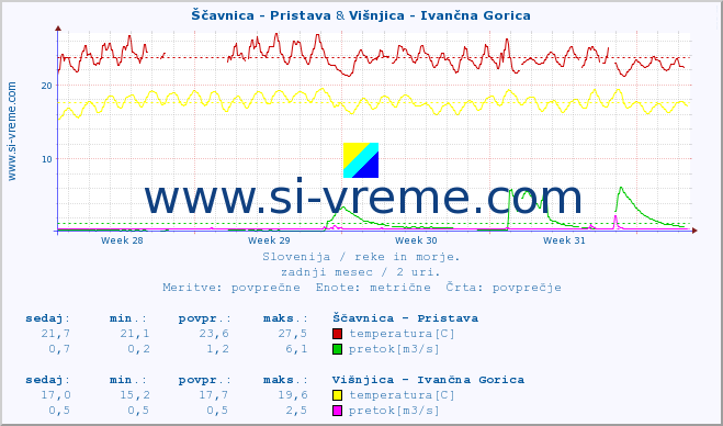 POVPREČJE :: Ščavnica - Pristava & Višnjica - Ivančna Gorica :: temperatura | pretok | višina :: zadnji mesec / 2 uri.