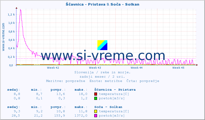 POVPREČJE :: Ščavnica - Pristava & Soča - Solkan :: temperatura | pretok | višina :: zadnji mesec / 2 uri.