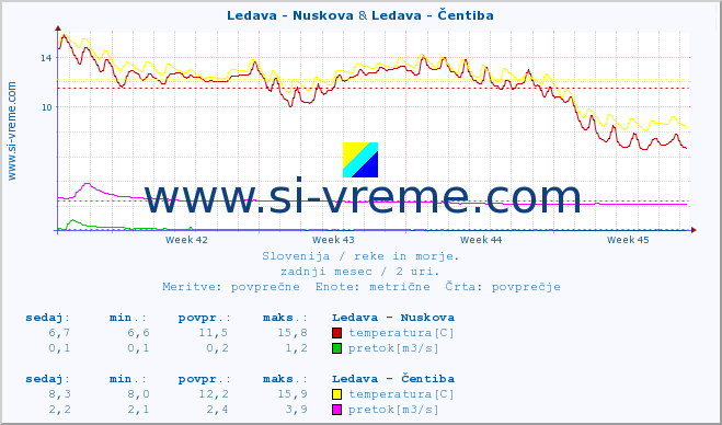 POVPREČJE :: Ledava - Nuskova & Ledava - Čentiba :: temperatura | pretok | višina :: zadnji mesec / 2 uri.