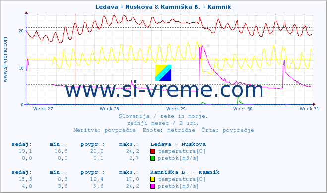 POVPREČJE :: Ledava - Nuskova & Kamniška B. - Kamnik :: temperatura | pretok | višina :: zadnji mesec / 2 uri.