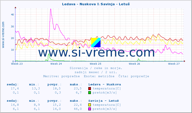 POVPREČJE :: Ledava - Nuskova & Savinja - Letuš :: temperatura | pretok | višina :: zadnji mesec / 2 uri.