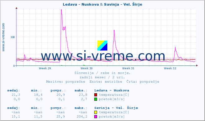 POVPREČJE :: Ledava - Nuskova & Savinja - Vel. Širje :: temperatura | pretok | višina :: zadnji mesec / 2 uri.