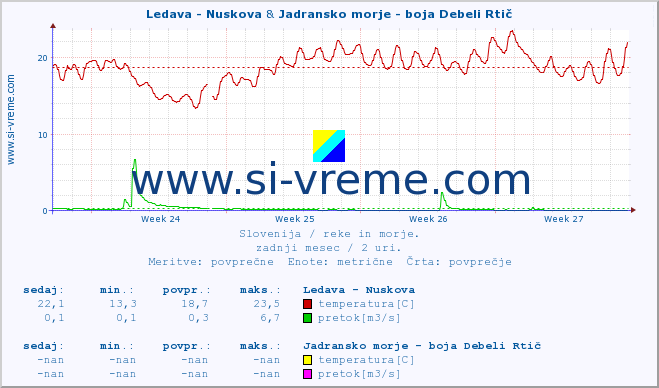 POVPREČJE :: Ledava - Nuskova & Jadransko morje - boja Debeli Rtič :: temperatura | pretok | višina :: zadnji mesec / 2 uri.