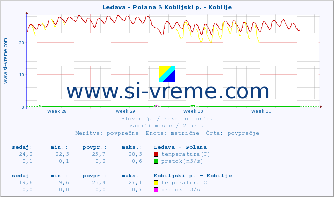 POVPREČJE :: Ledava - Polana & Kobiljski p. - Kobilje :: temperatura | pretok | višina :: zadnji mesec / 2 uri.