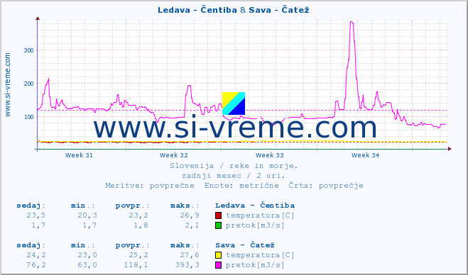 POVPREČJE :: Ledava - Čentiba & Sava - Čatež :: temperatura | pretok | višina :: zadnji mesec / 2 uri.