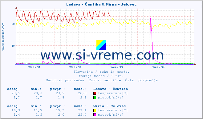 POVPREČJE :: Ledava - Čentiba & Mirna - Jelovec :: temperatura | pretok | višina :: zadnji mesec / 2 uri.