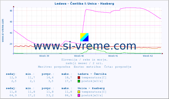 POVPREČJE :: Ledava - Čentiba & Unica - Hasberg :: temperatura | pretok | višina :: zadnji mesec / 2 uri.