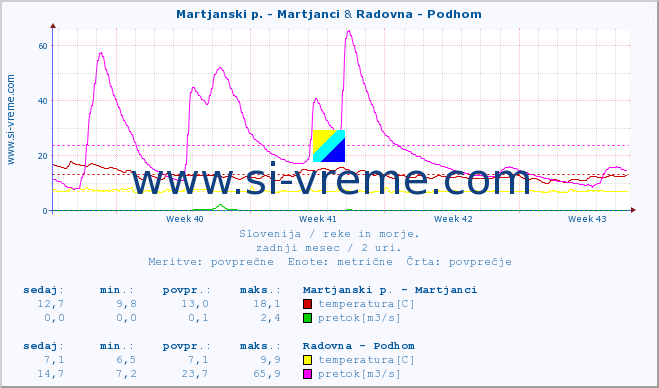 POVPREČJE :: Martjanski p. - Martjanci & Radovna - Podhom :: temperatura | pretok | višina :: zadnji mesec / 2 uri.