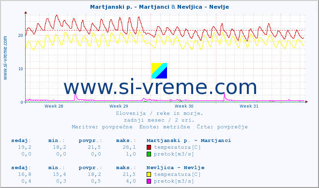 POVPREČJE :: Martjanski p. - Martjanci & Nevljica - Nevlje :: temperatura | pretok | višina :: zadnji mesec / 2 uri.