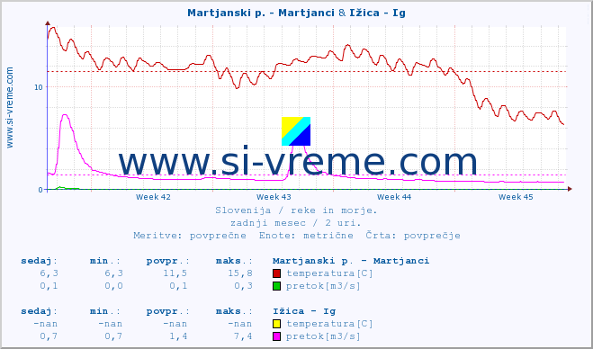 POVPREČJE :: Martjanski p. - Martjanci & Ižica - Ig :: temperatura | pretok | višina :: zadnji mesec / 2 uri.