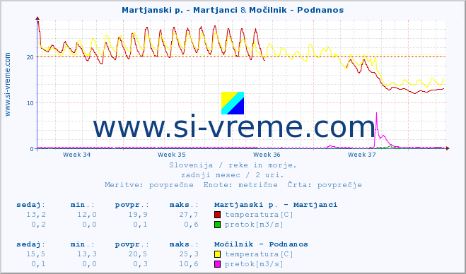 POVPREČJE :: Martjanski p. - Martjanci & Močilnik - Podnanos :: temperatura | pretok | višina :: zadnji mesec / 2 uri.