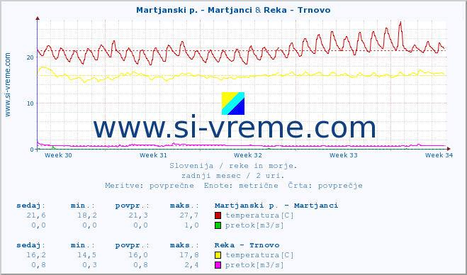 POVPREČJE :: Martjanski p. - Martjanci & Reka - Trnovo :: temperatura | pretok | višina :: zadnji mesec / 2 uri.