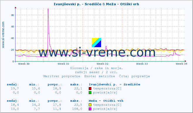 POVPREČJE :: Ivanjševski p. - Središče & Meža - Otiški vrh :: temperatura | pretok | višina :: zadnji mesec / 2 uri.