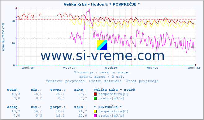 POVPREČJE :: Velika Krka - Hodoš & * POVPREČJE * :: temperatura | pretok | višina :: zadnji mesec / 2 uri.