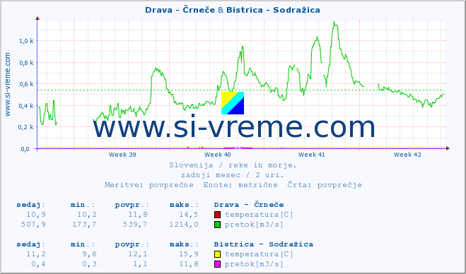 POVPREČJE :: Drava - Črneče & Bistrica - Sodražica :: temperatura | pretok | višina :: zadnji mesec / 2 uri.