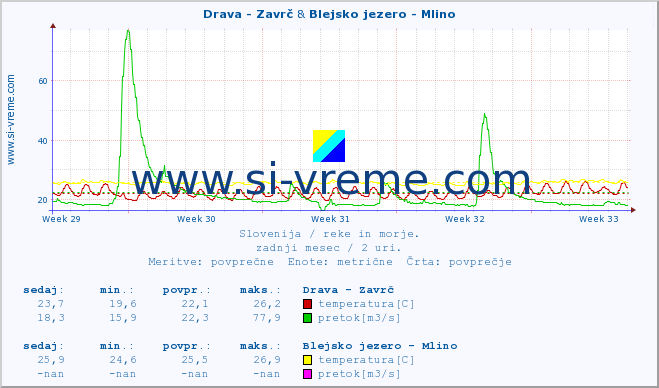 POVPREČJE :: Drava - Zavrč & Blejsko jezero - Mlino :: temperatura | pretok | višina :: zadnji mesec / 2 uri.