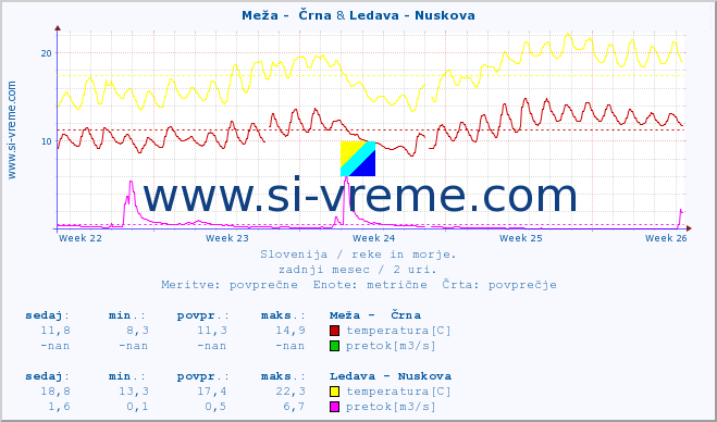 POVPREČJE :: Meža -  Črna & Ledava - Nuskova :: temperatura | pretok | višina :: zadnji mesec / 2 uri.