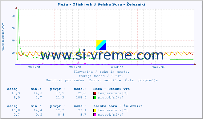 POVPREČJE :: Meža - Otiški vrh & Selška Sora - Železniki :: temperatura | pretok | višina :: zadnji mesec / 2 uri.