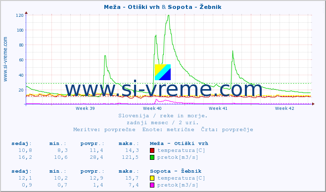 POVPREČJE :: Meža - Otiški vrh & Sopota - Žebnik :: temperatura | pretok | višina :: zadnji mesec / 2 uri.